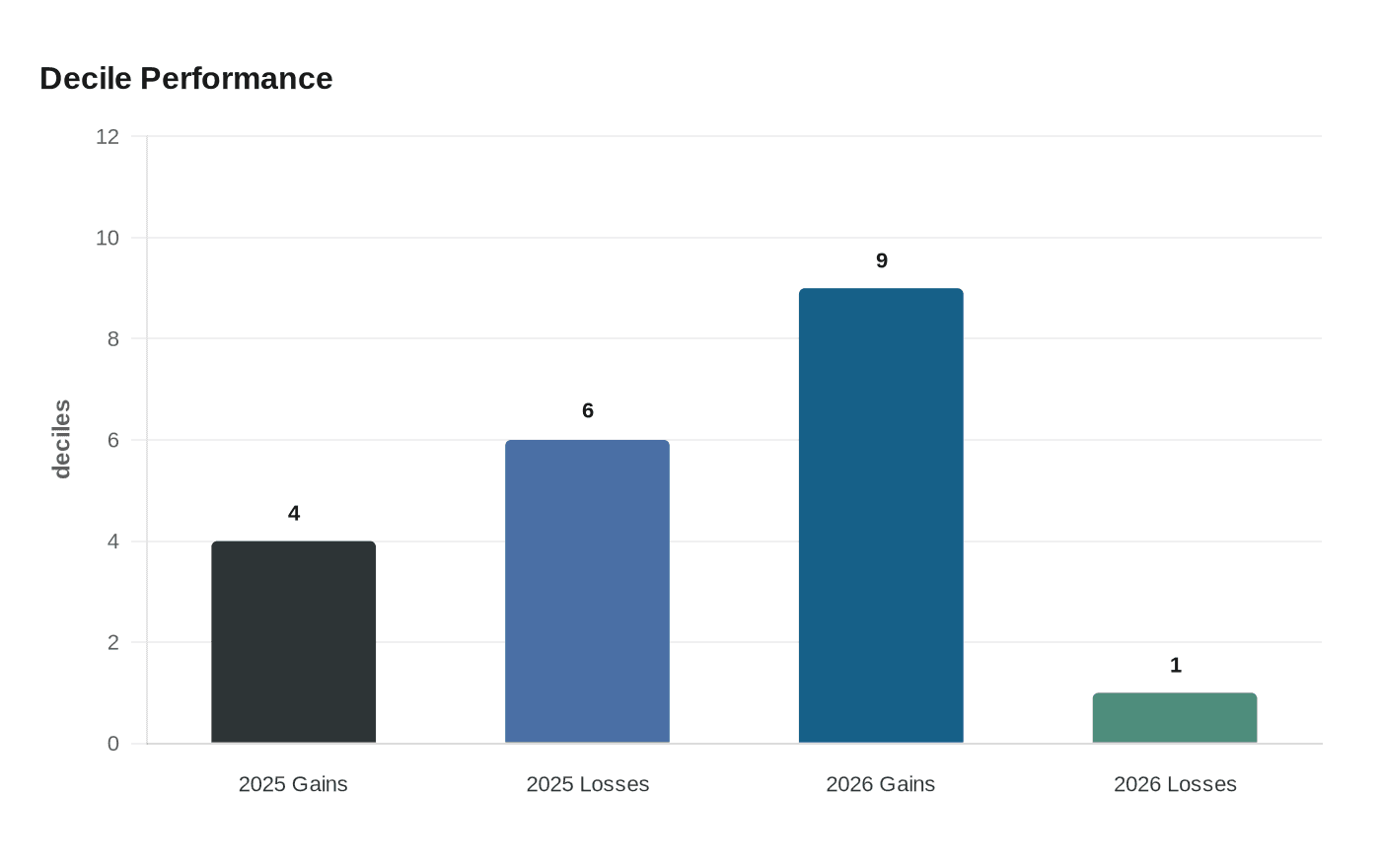 Data visualization chart