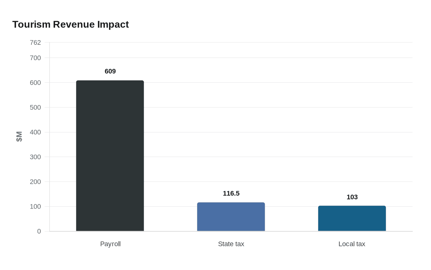 Data visualization chart