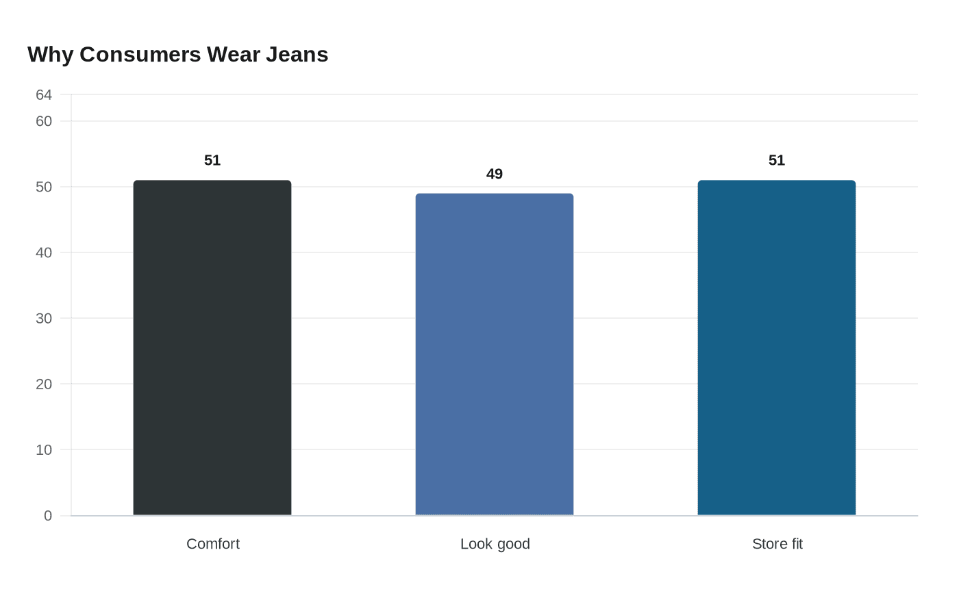 Data visualization chart