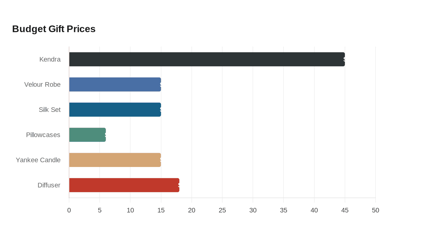 Data visualization chart