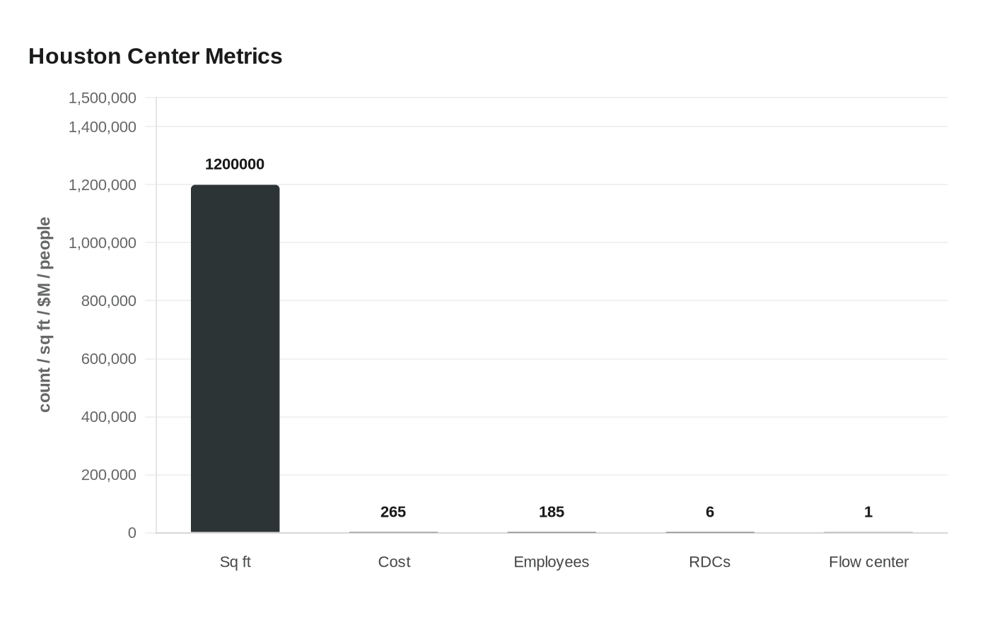 Data visualization chart