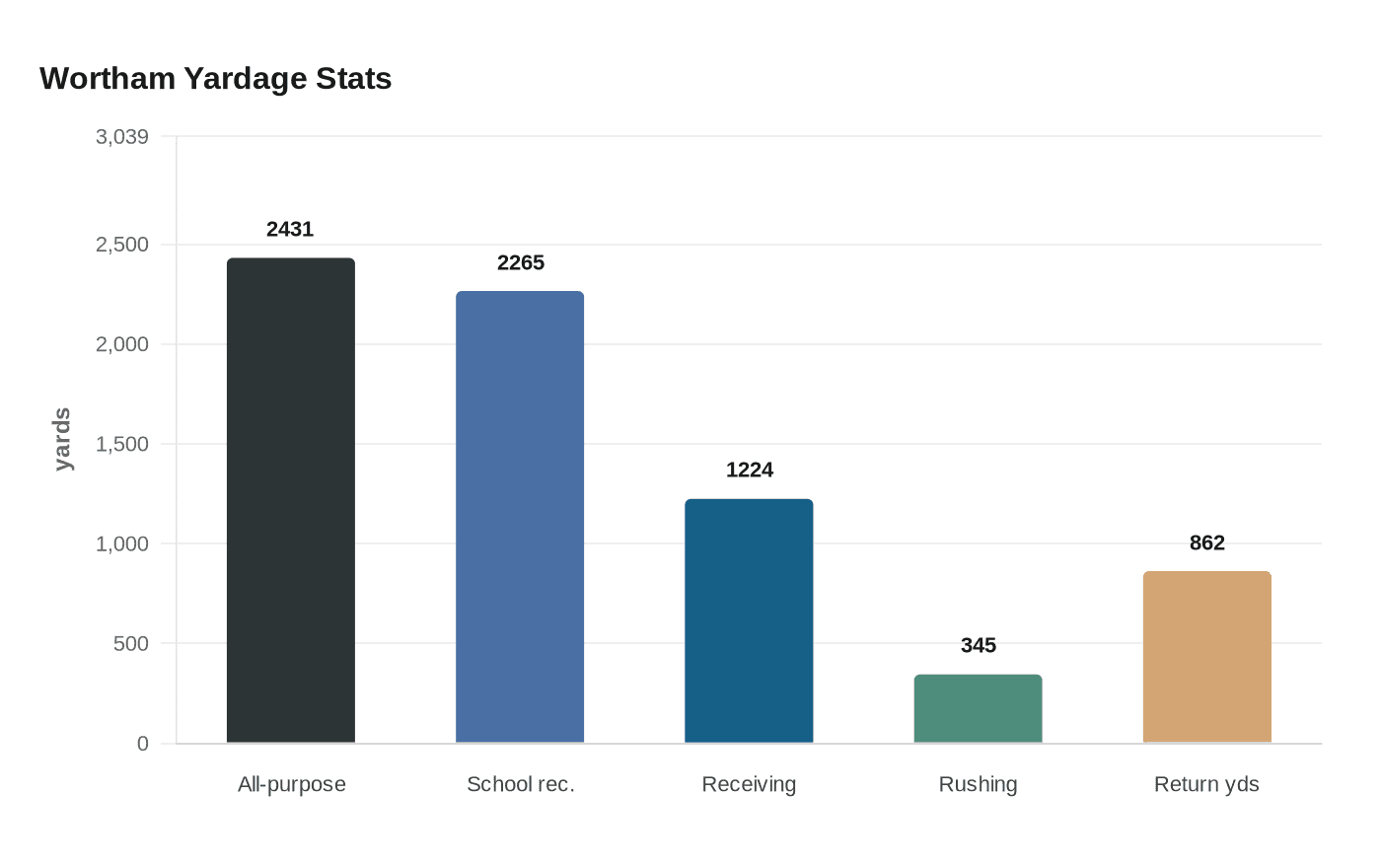 Data visualization chart