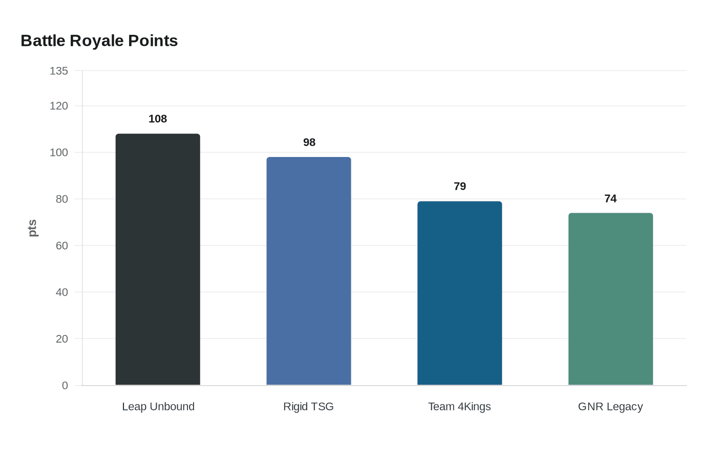 Data visualization chart