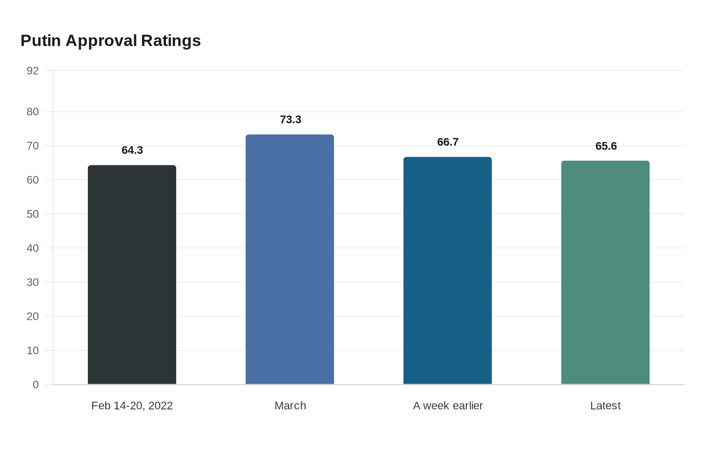 Data visualization chart