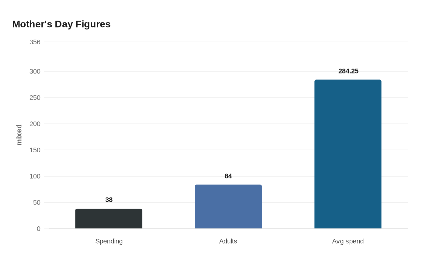 Data visualization chart