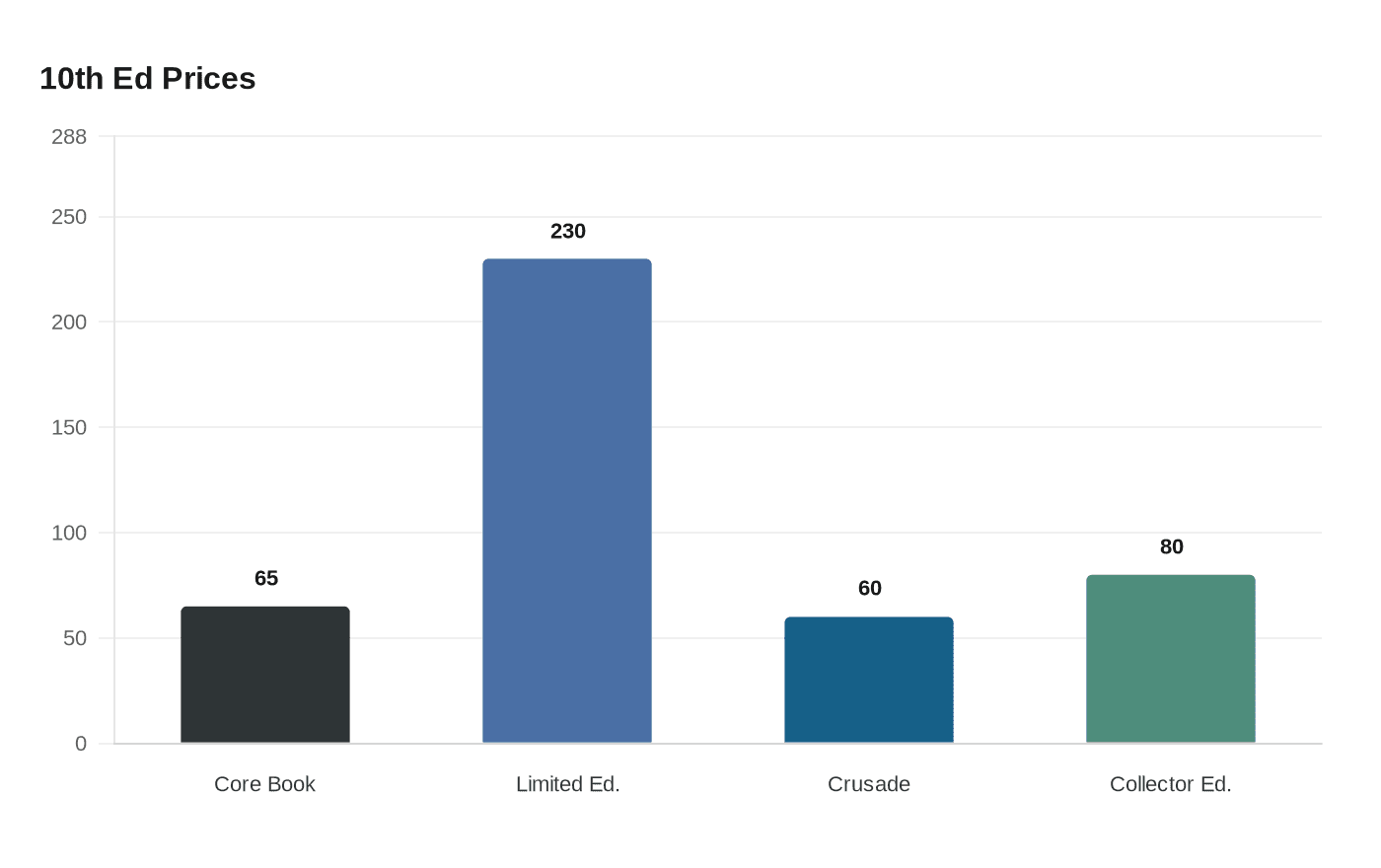 Data visualization chart