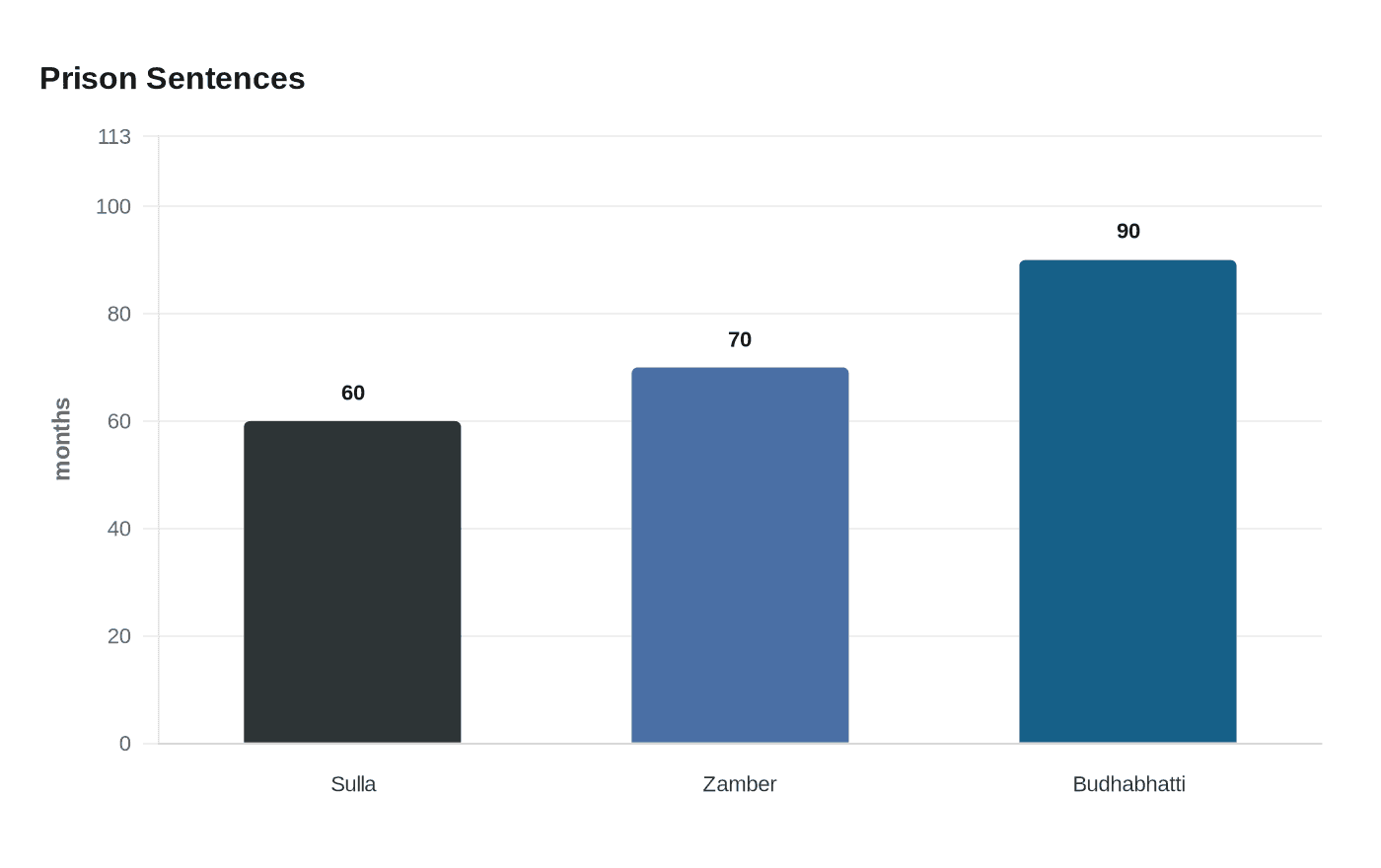 Data visualization chart