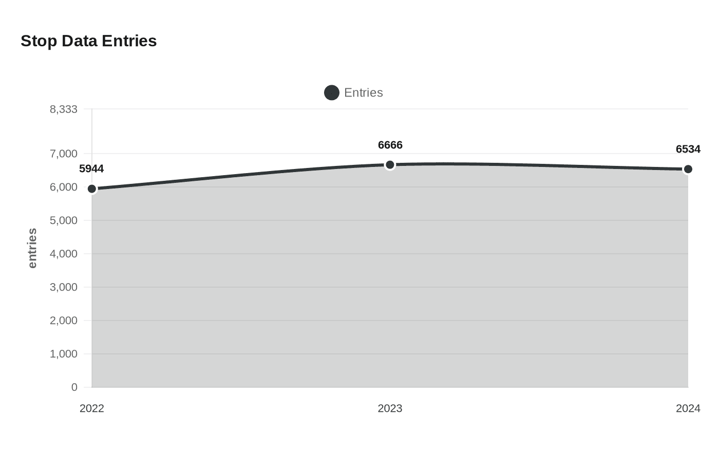 Data visualization chart