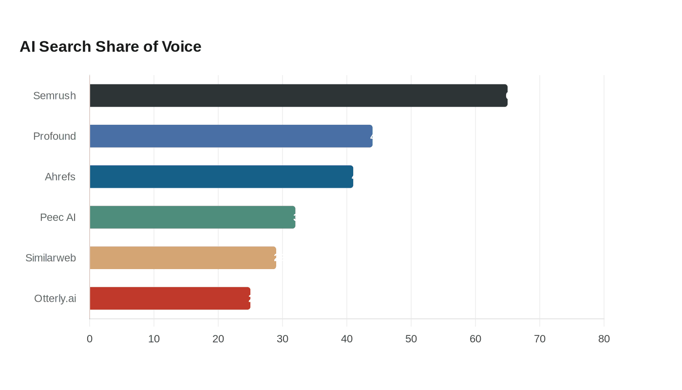 Top AI search visibility alternatives in 2026, Similarweb and rivals compared