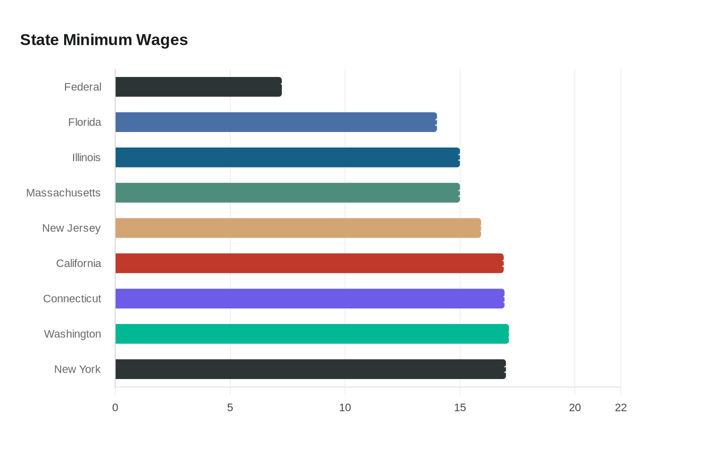 Data visualization chart