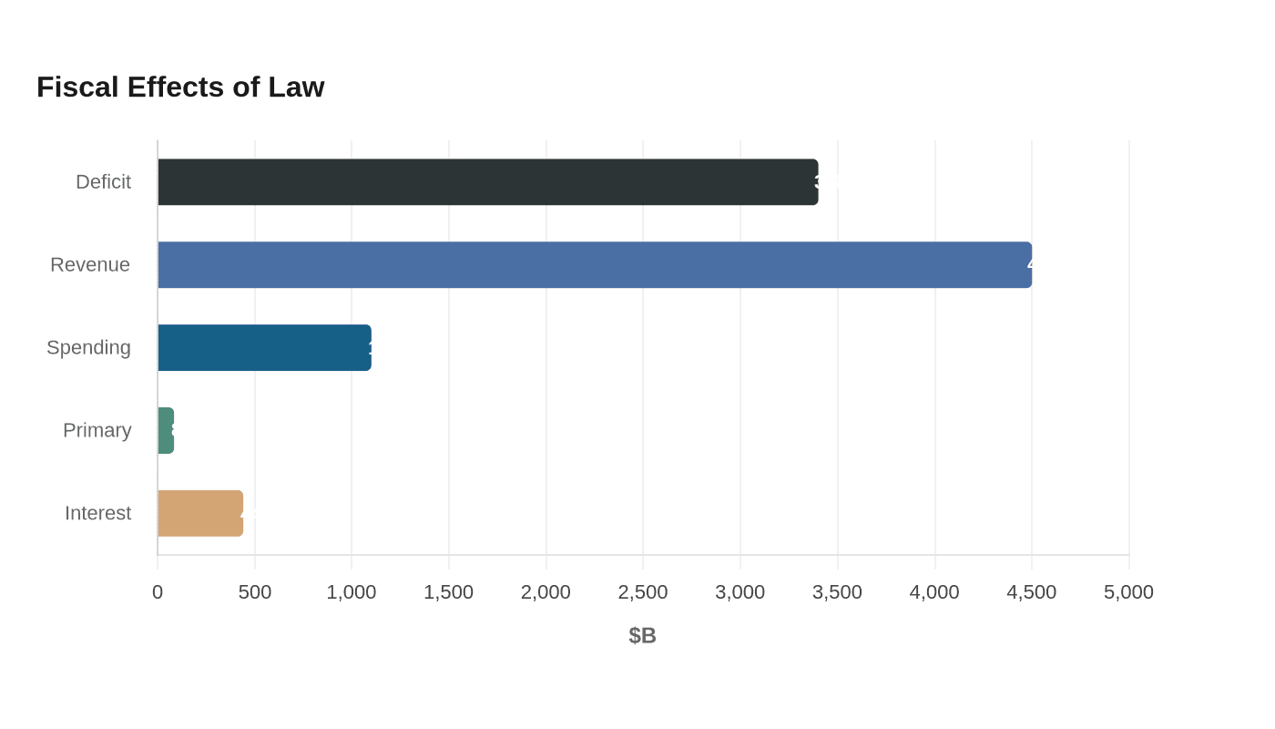 Data visualization chart