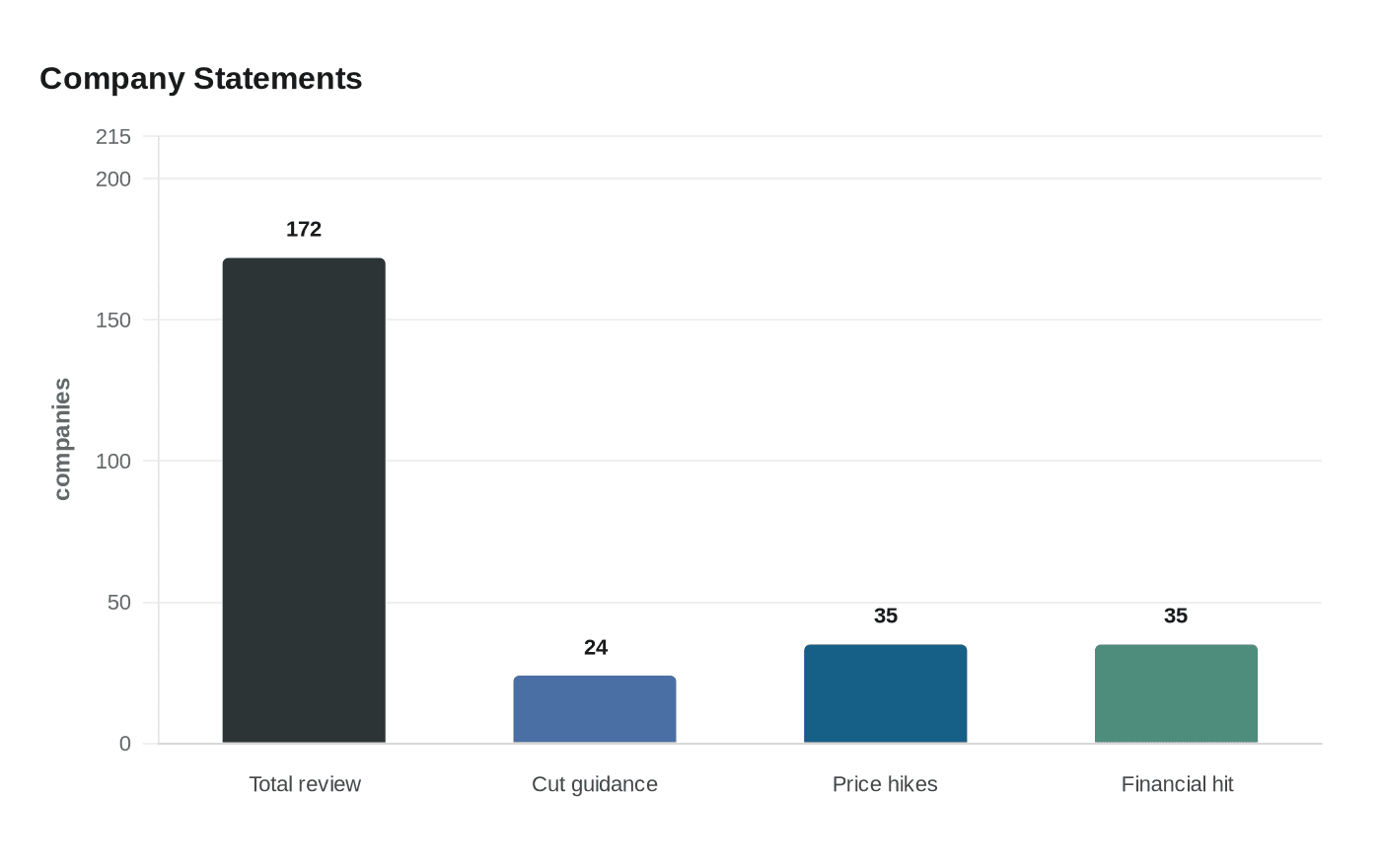 Data visualization chart