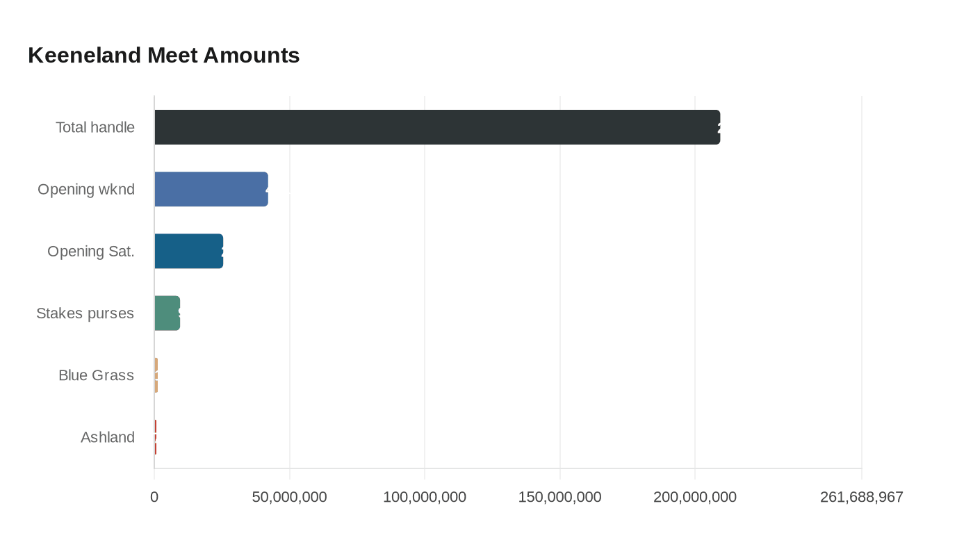 Data visualization chart