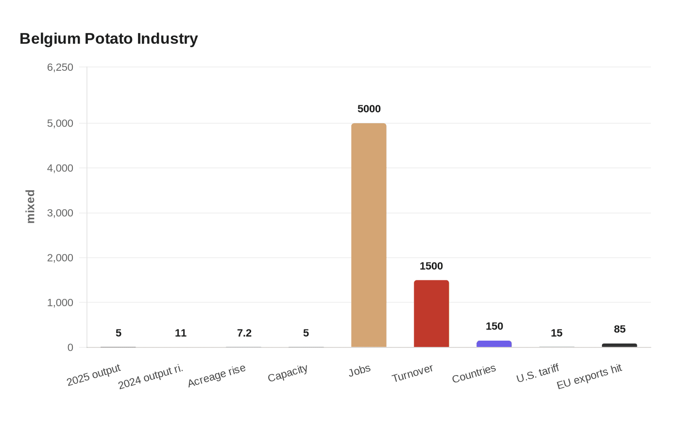 Data visualization chart