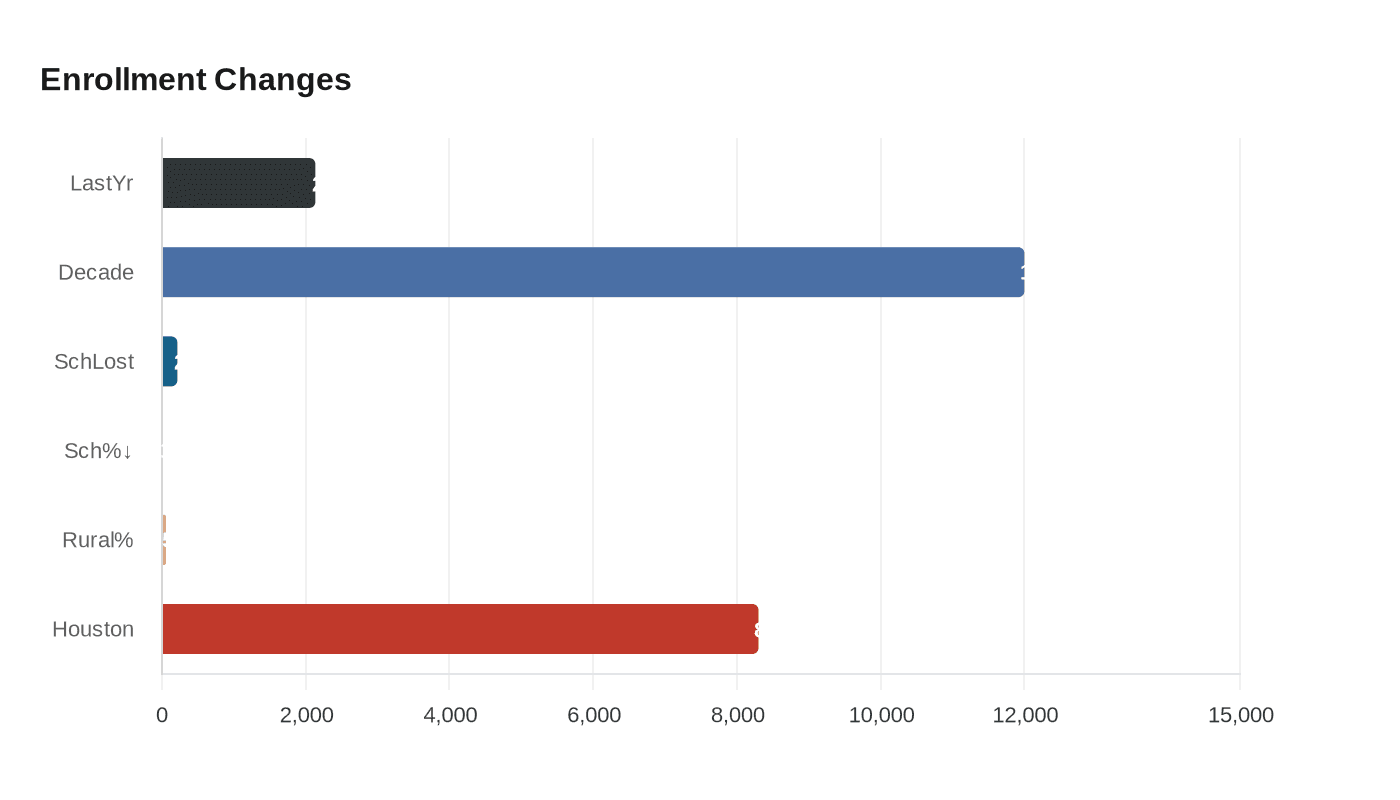 Enrollment Changes