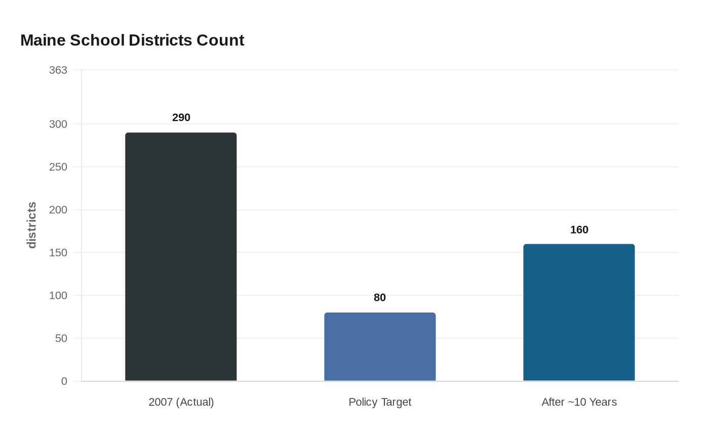 Data visualization chart