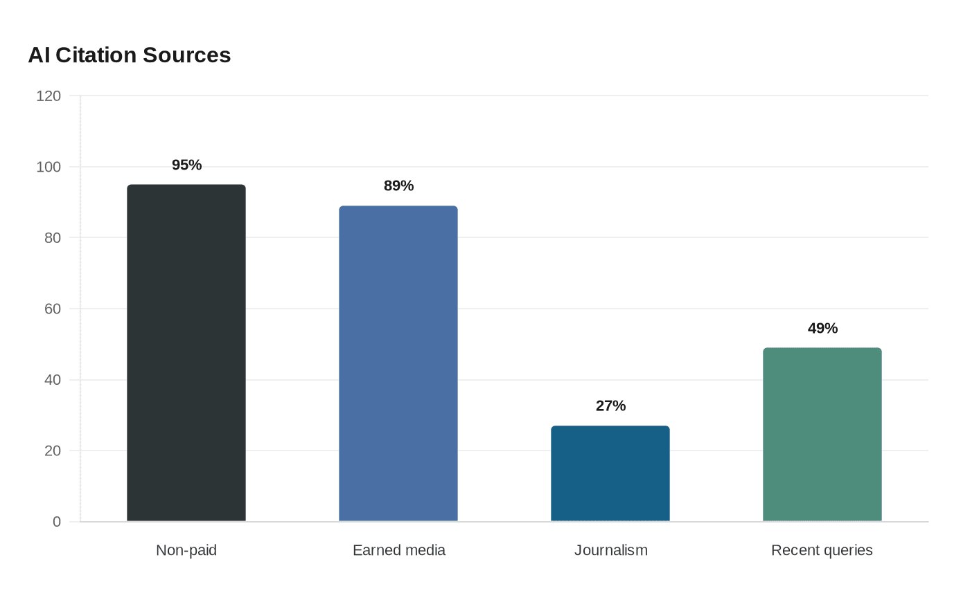 Data visualization chart