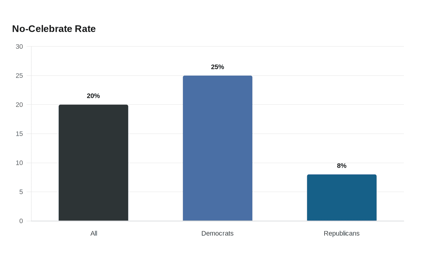 Data visualization chart