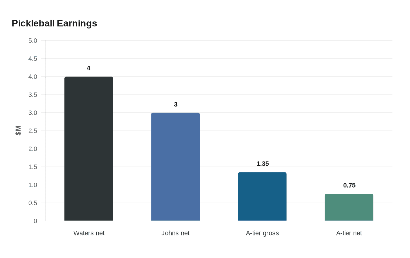 Data visualization chart