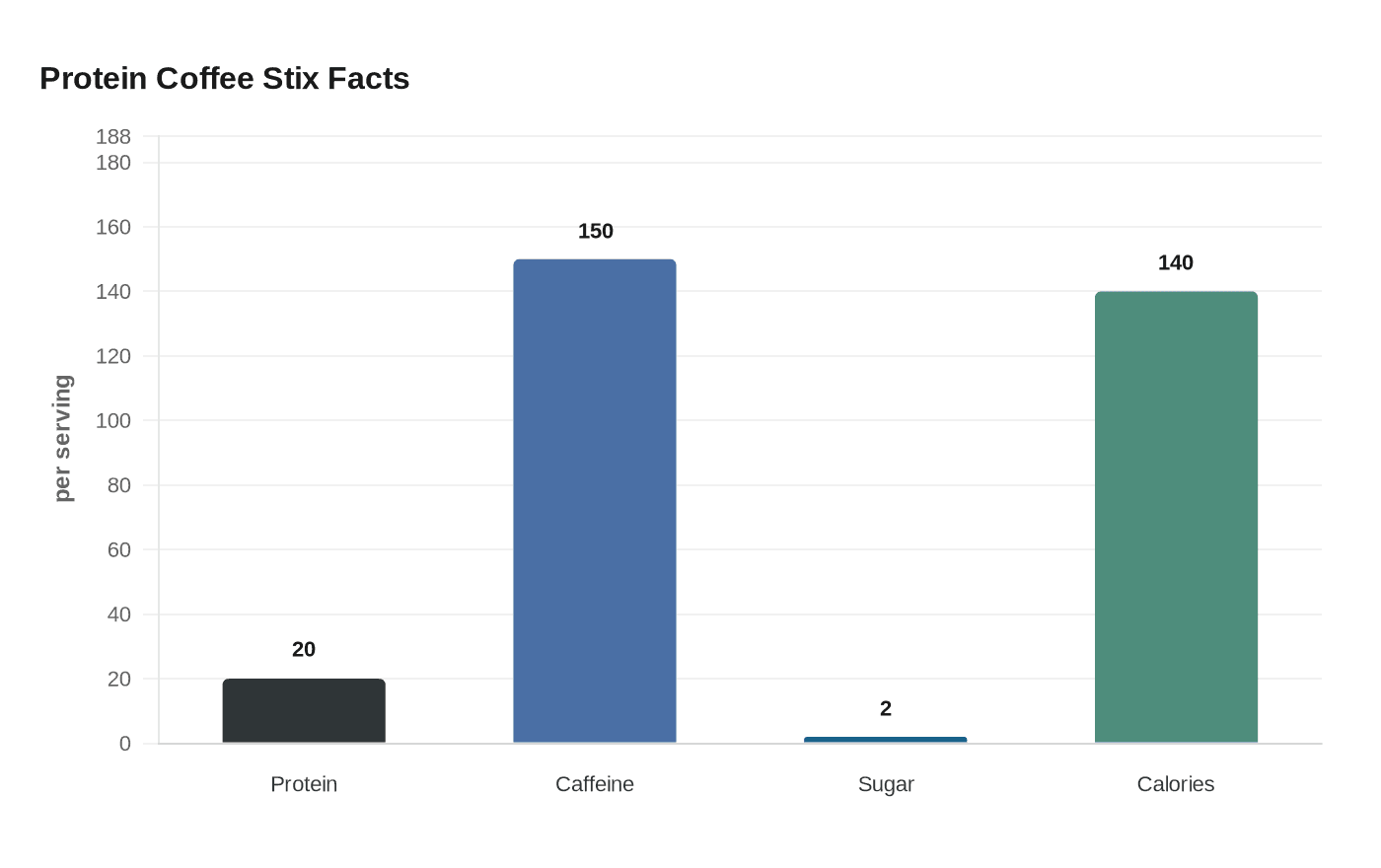 Data visualization chart