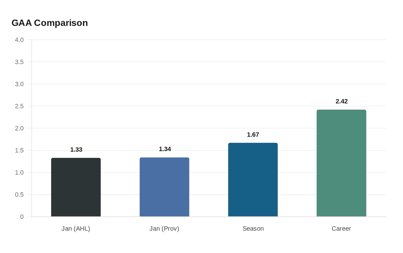 GAA Comparison