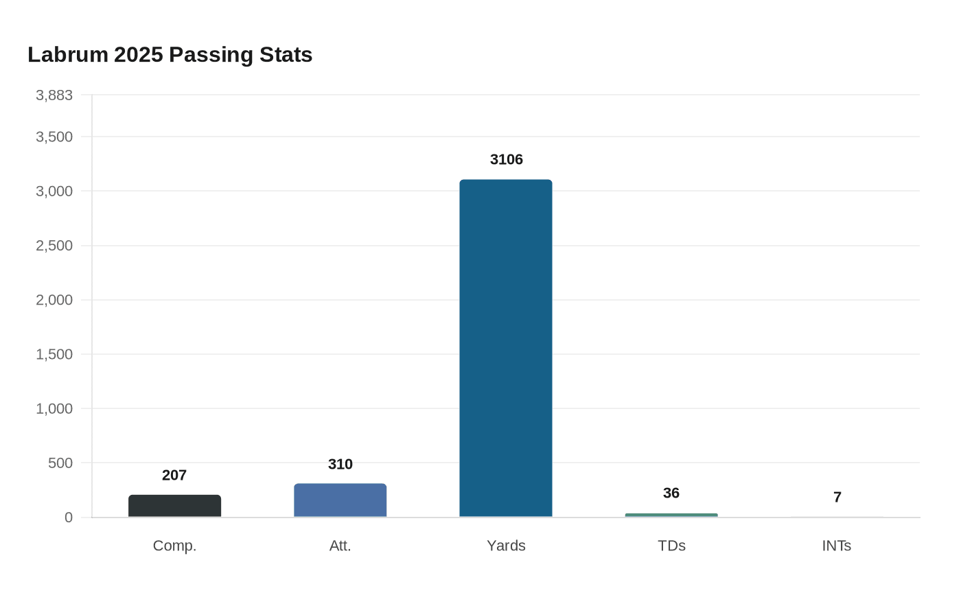 Data visualization chart