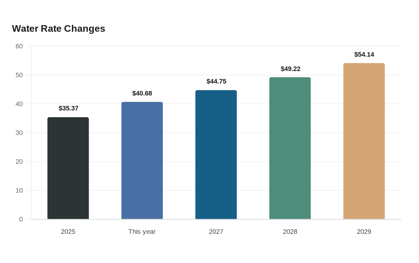Data visualization chart