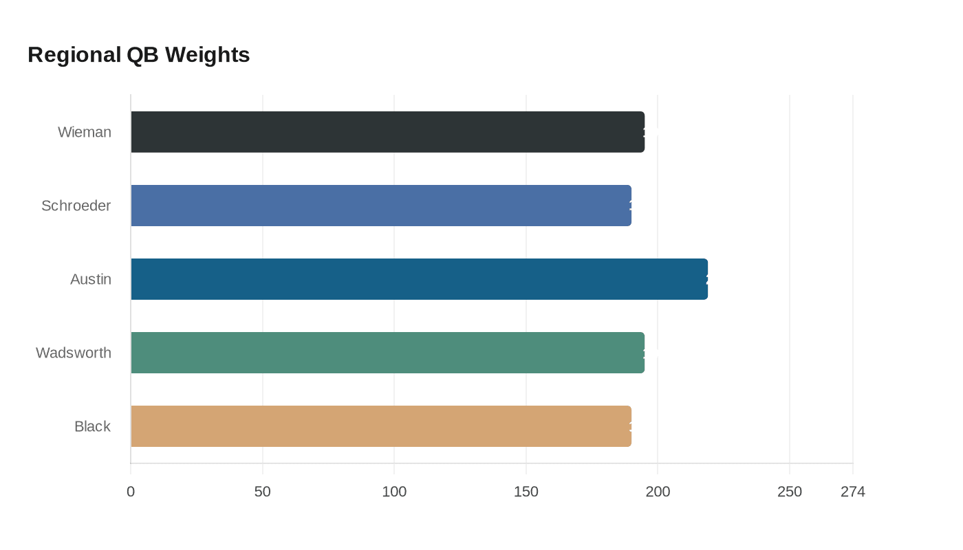Regional QB Weights