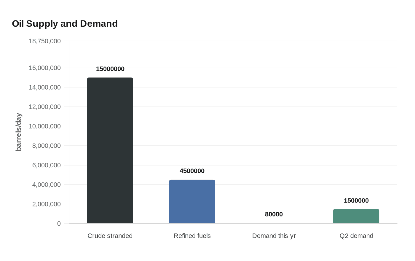 Data visualization chart