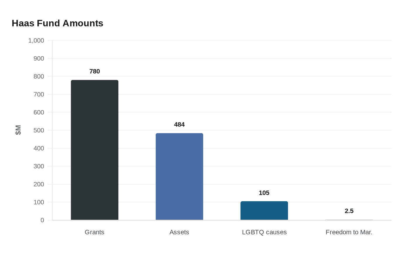 Data visualization chart