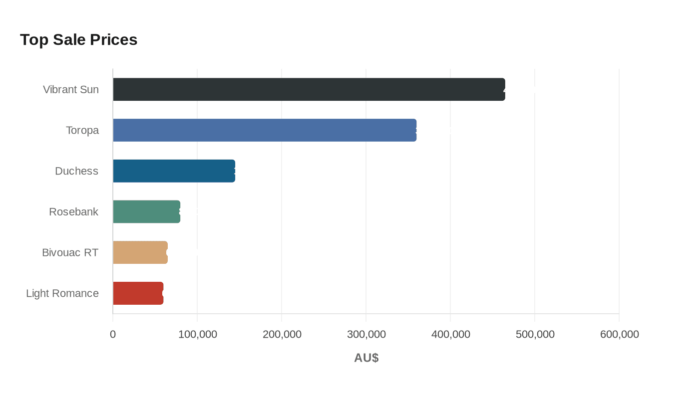 Data visualization chart