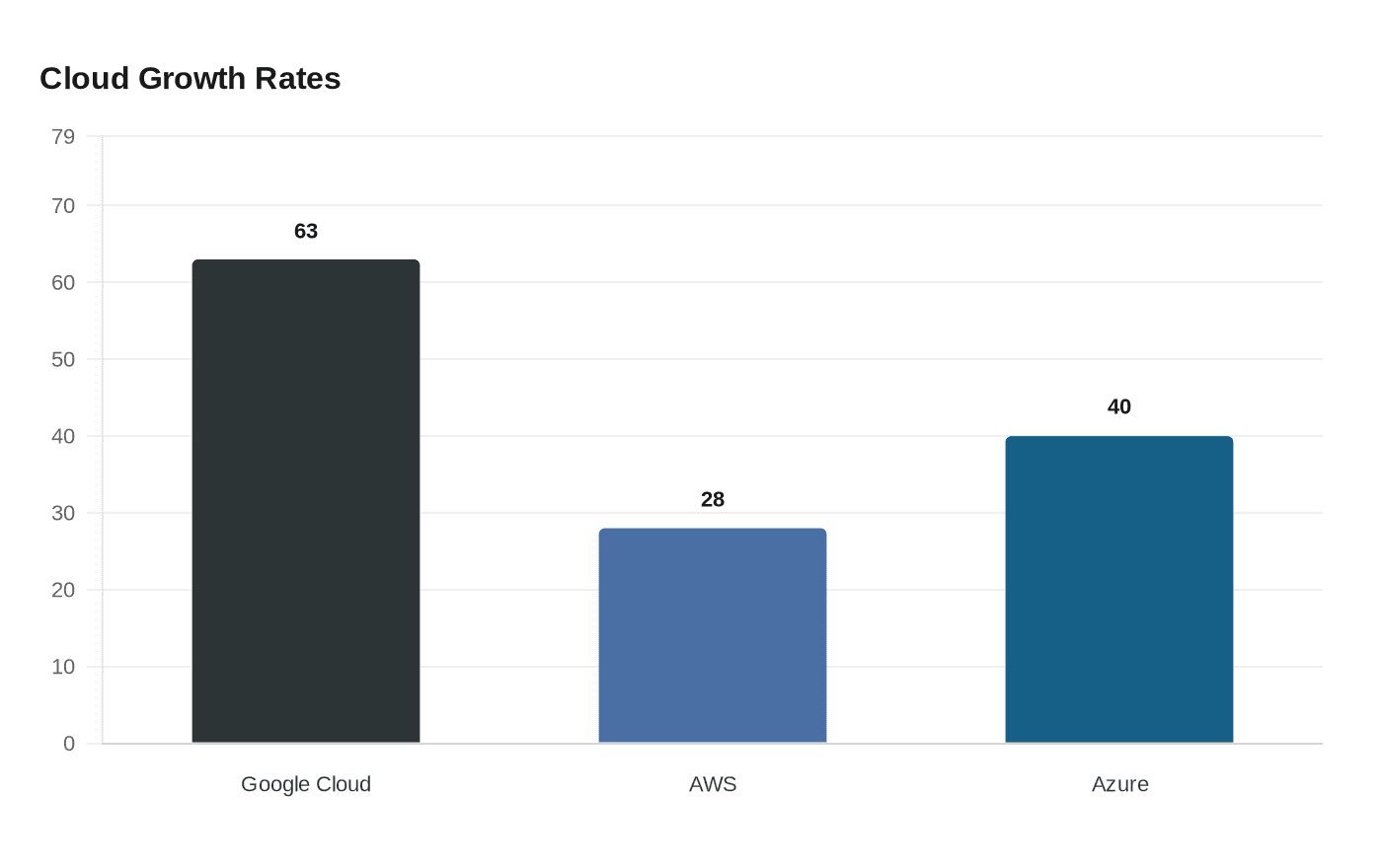 Data visualization chart