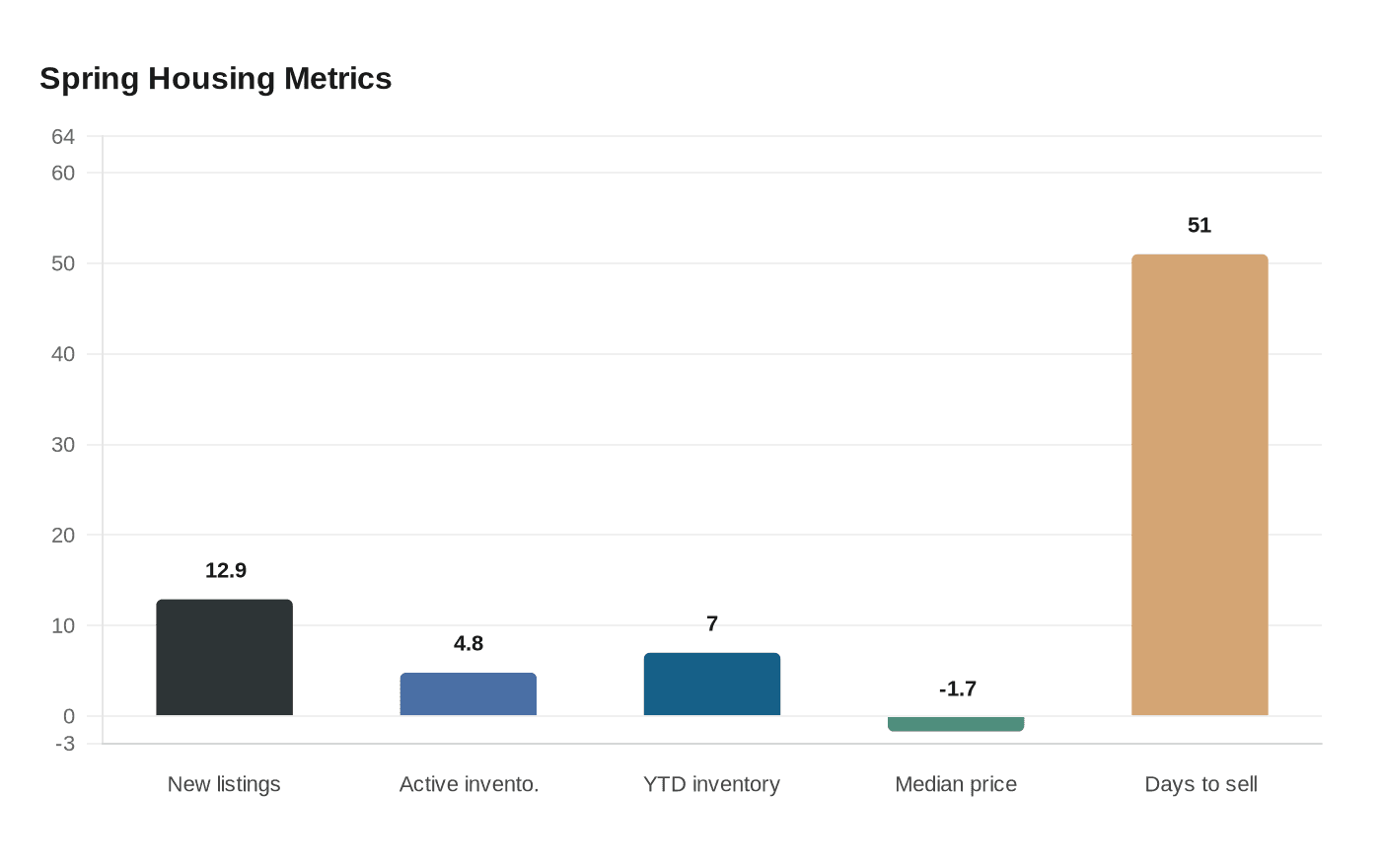 Data visualization chart