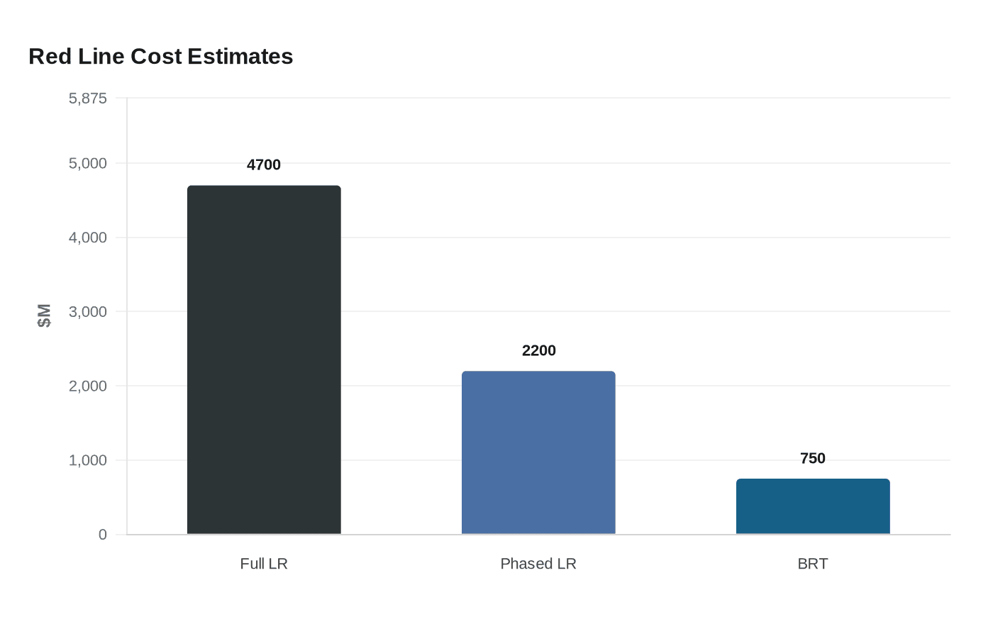 Data visualization chart