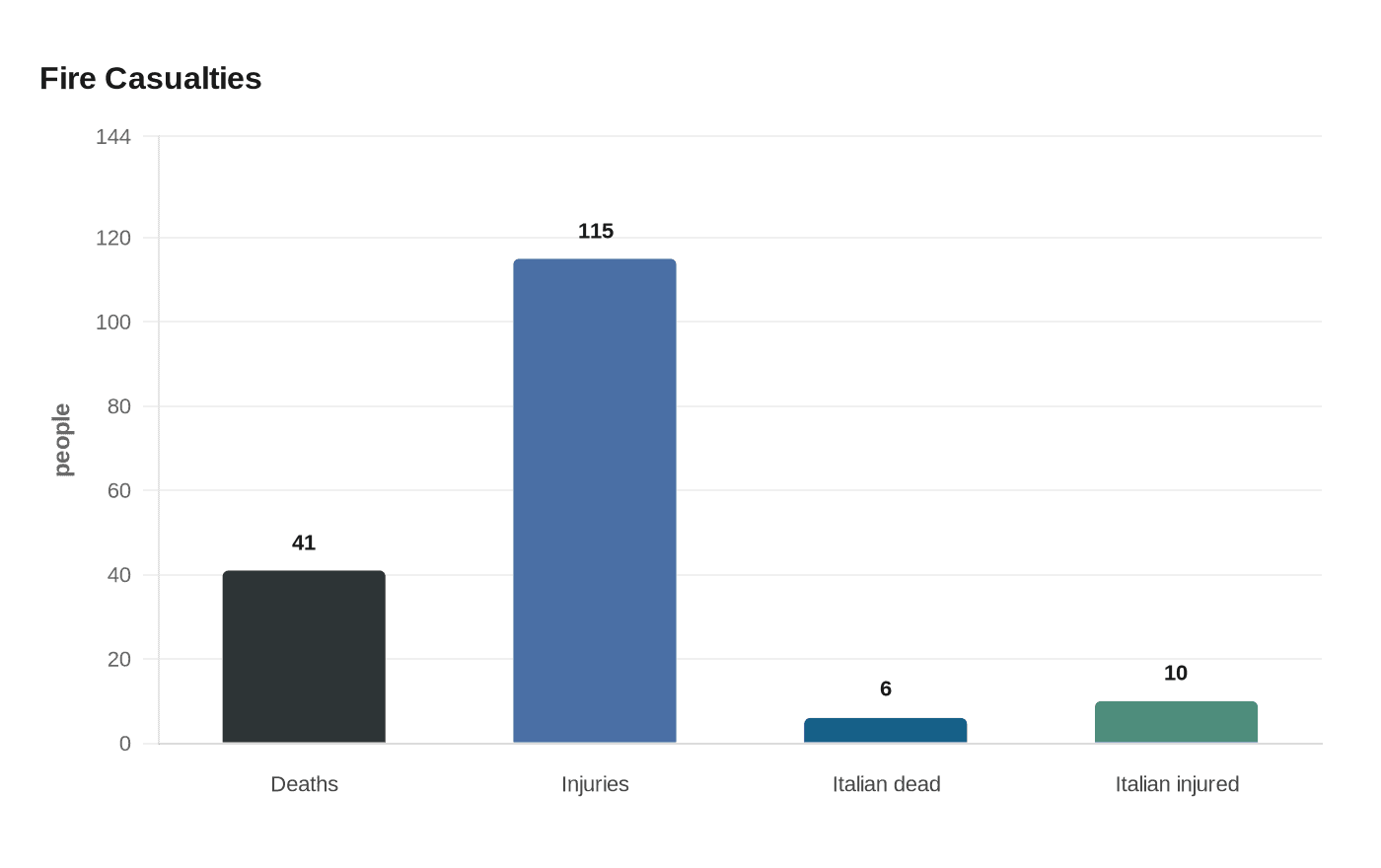 Data visualization chart