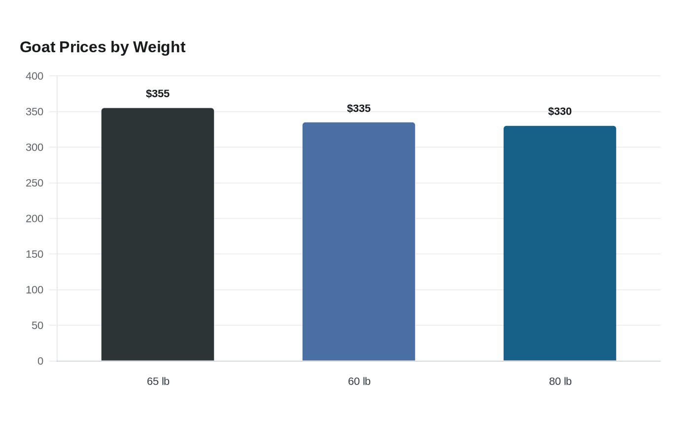Data visualization chart