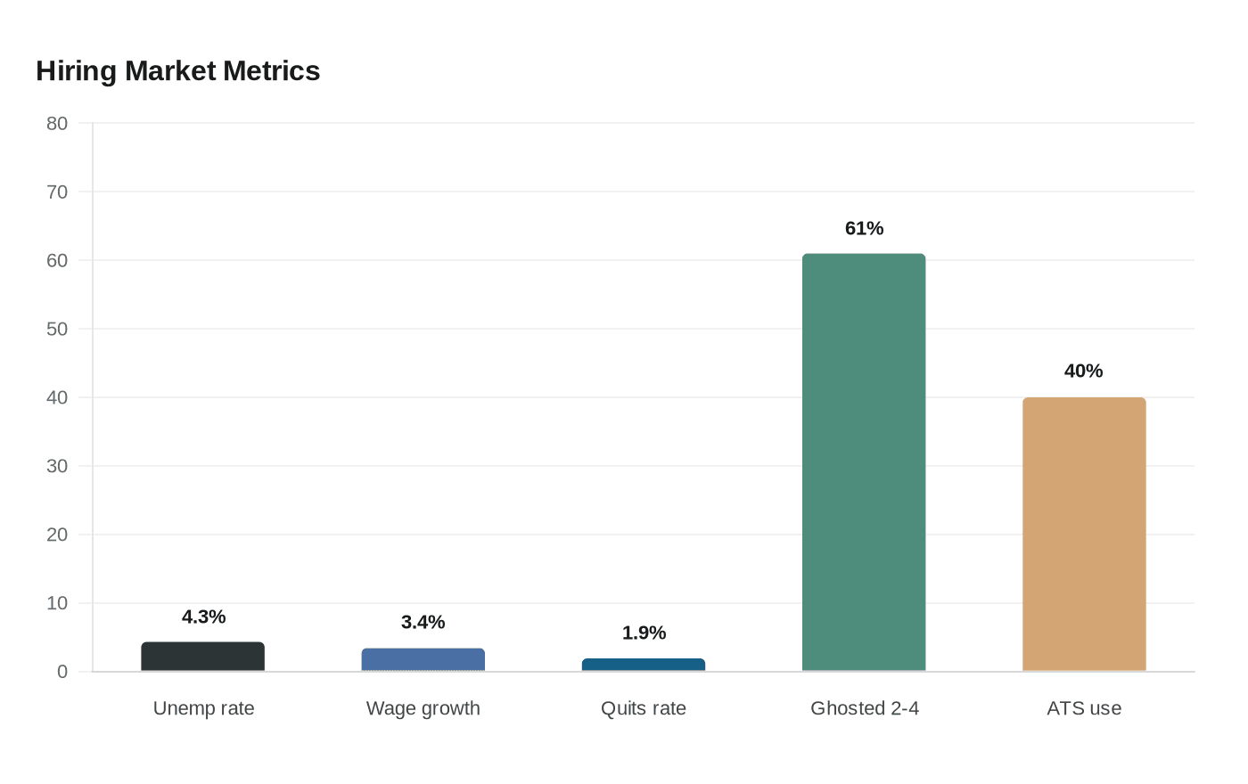 Data visualization chart