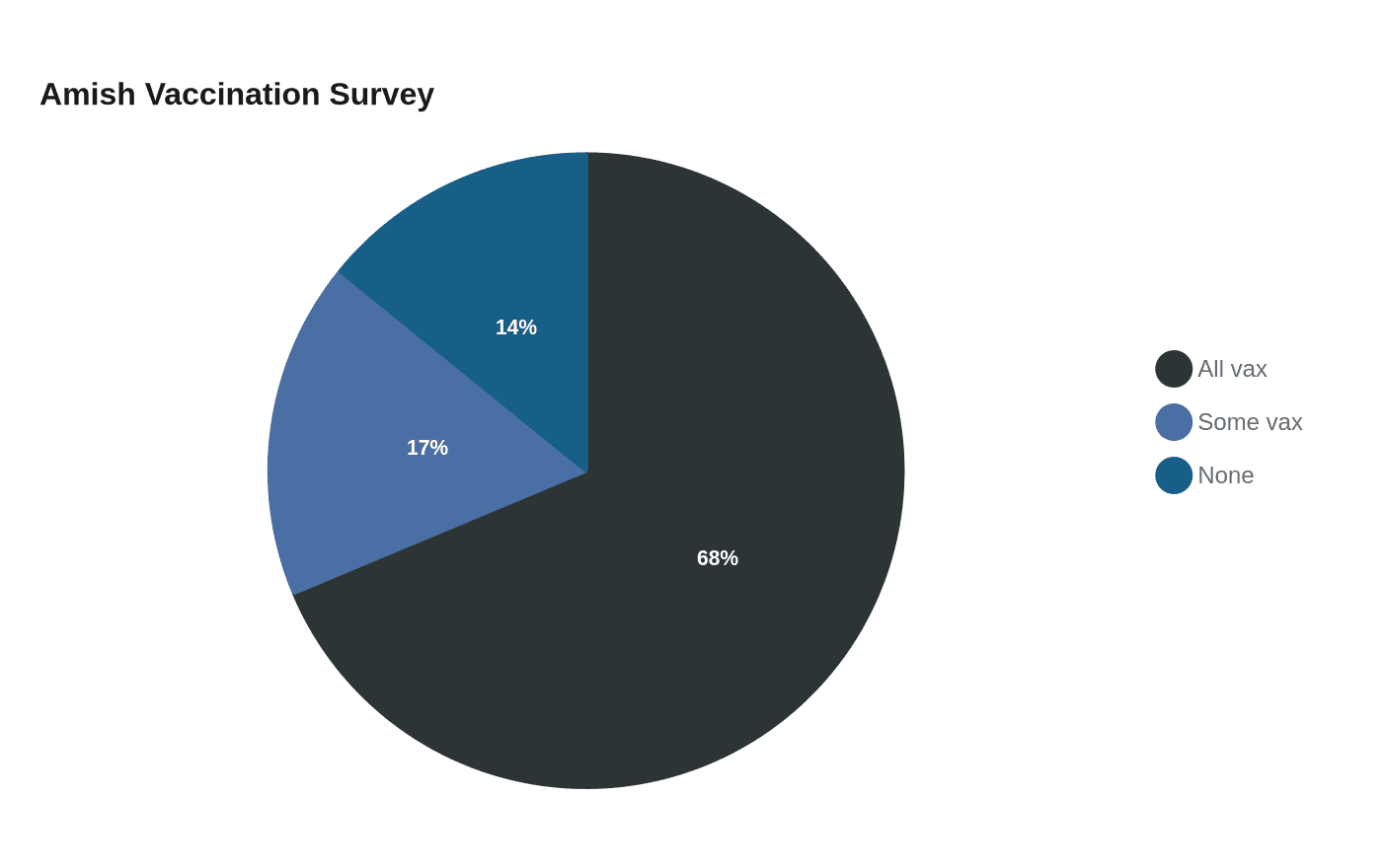 Data visualization chart