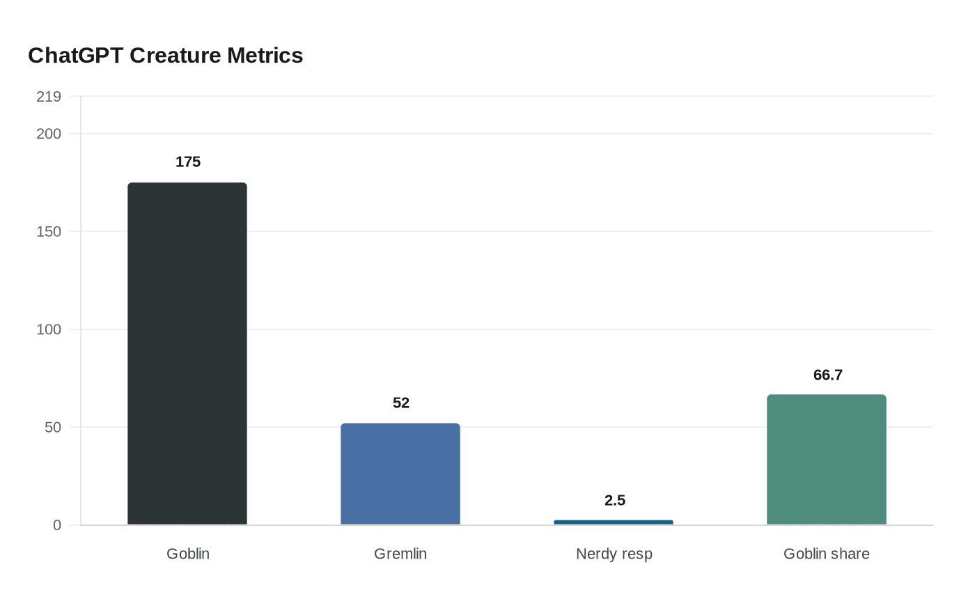 Data visualization chart