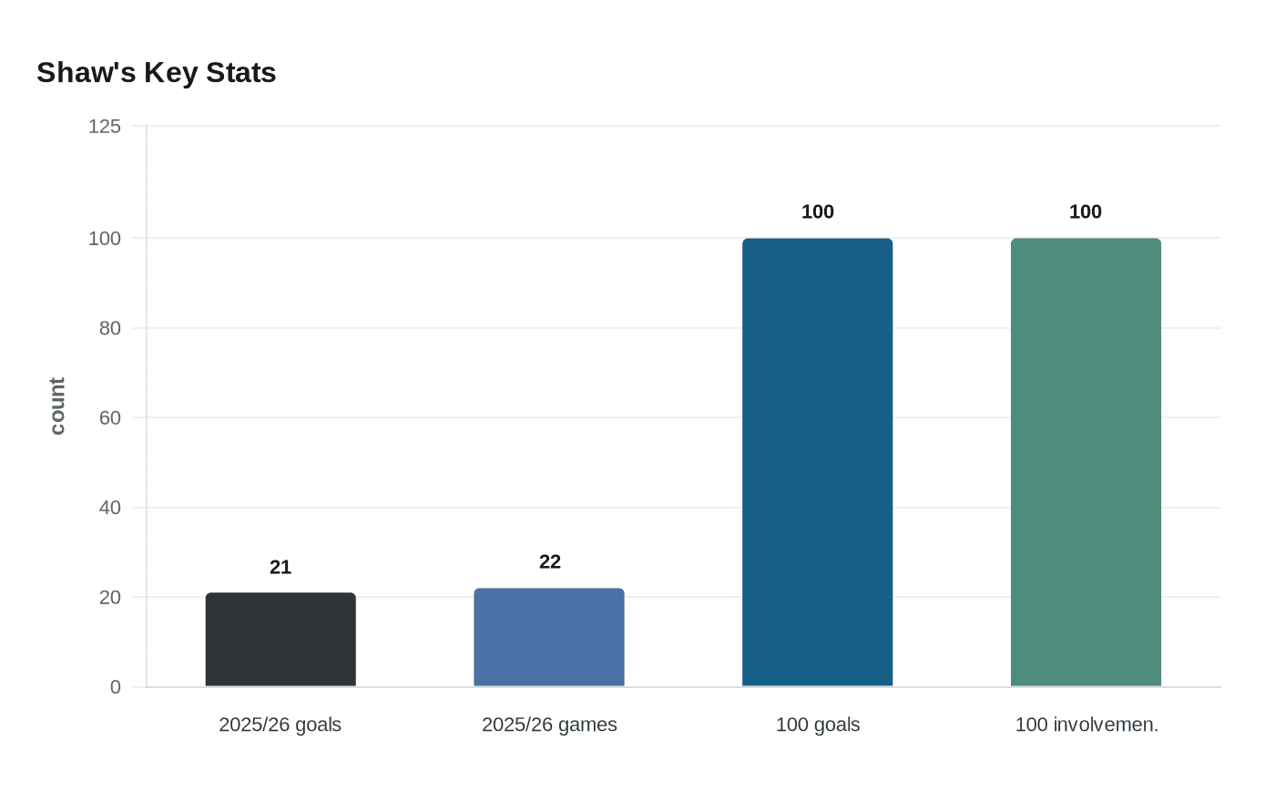 Data visualization chart