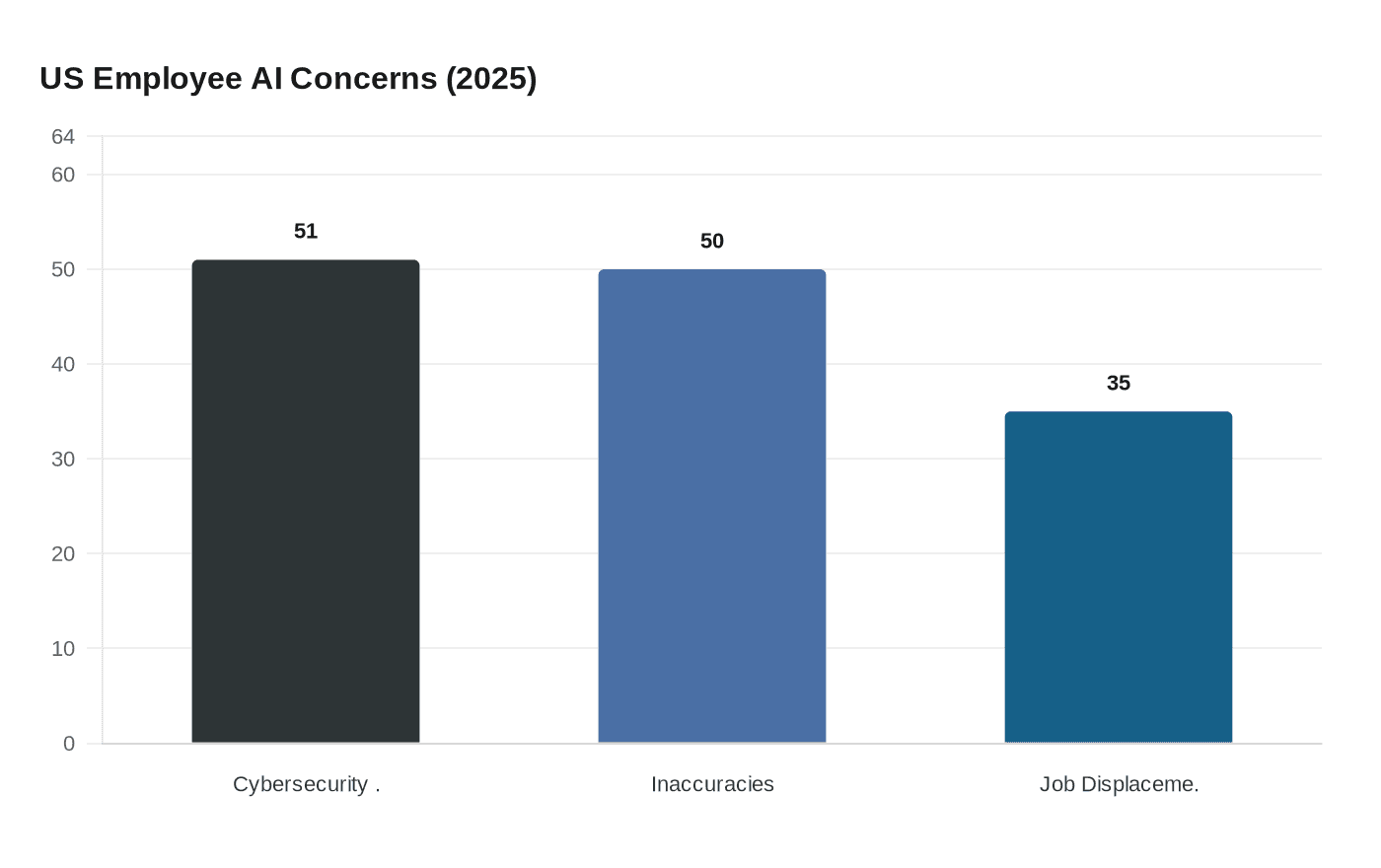 Data visualization chart