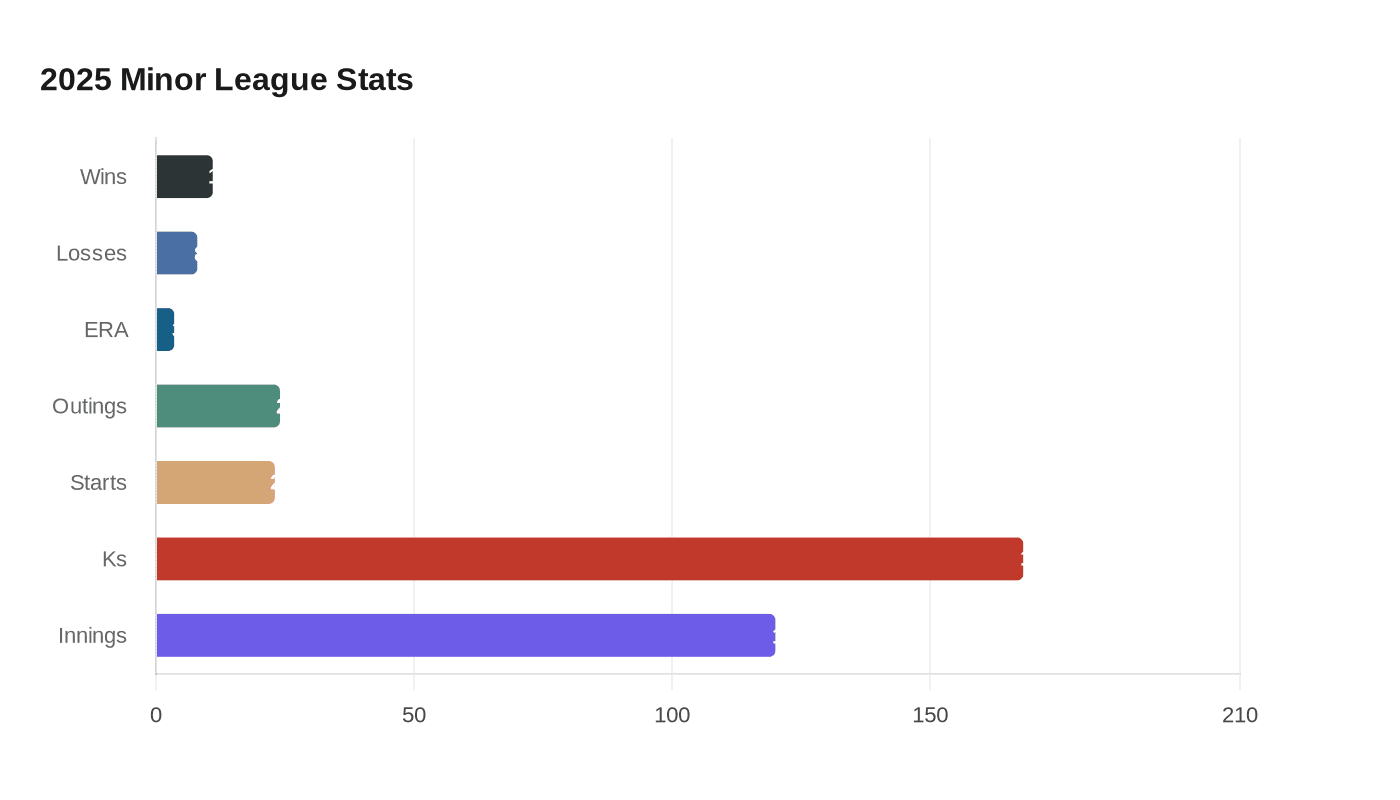 Data visualization chart