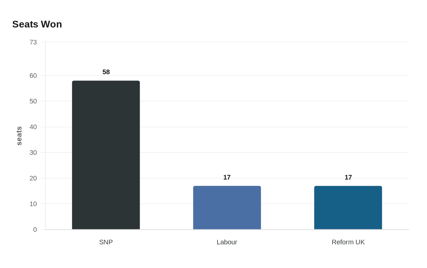 Data visualization chart