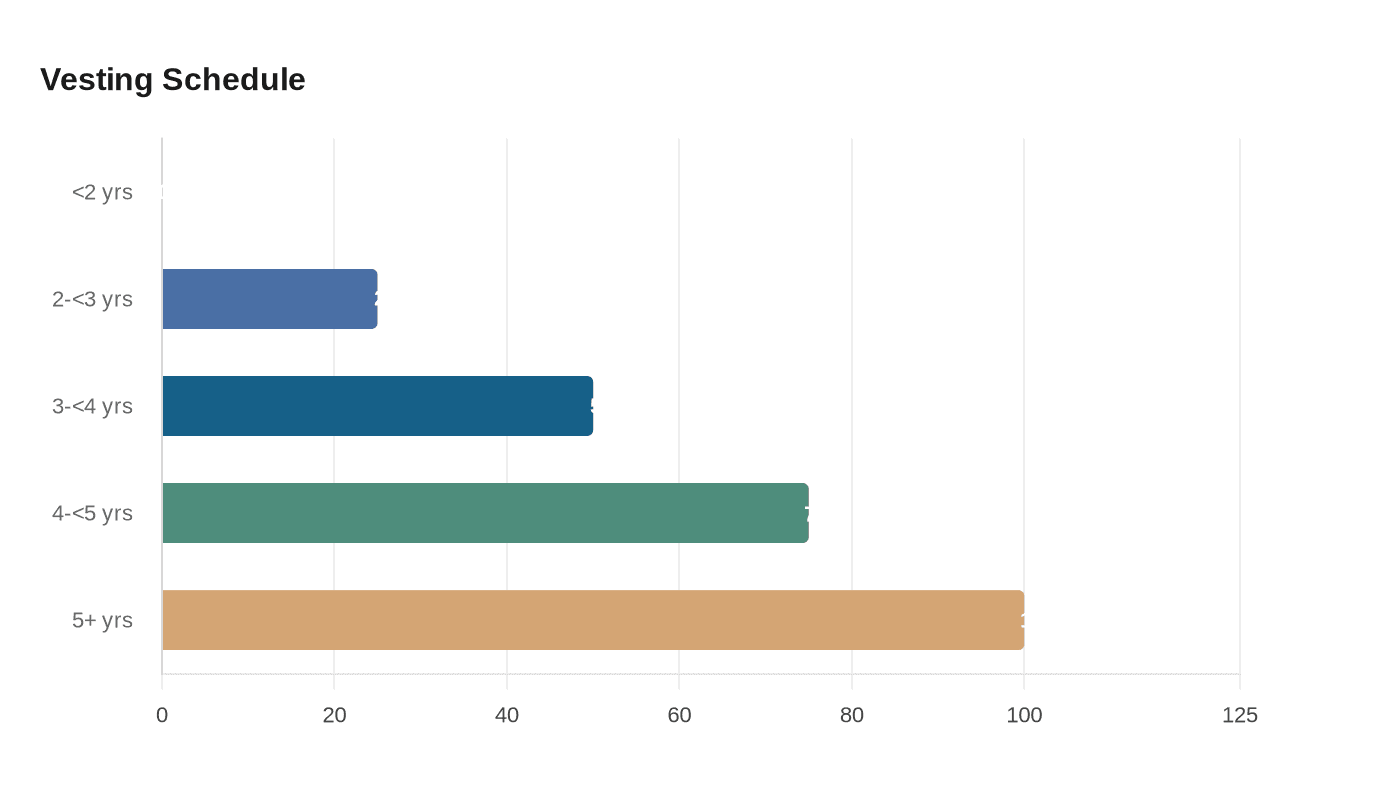 Data visualization chart