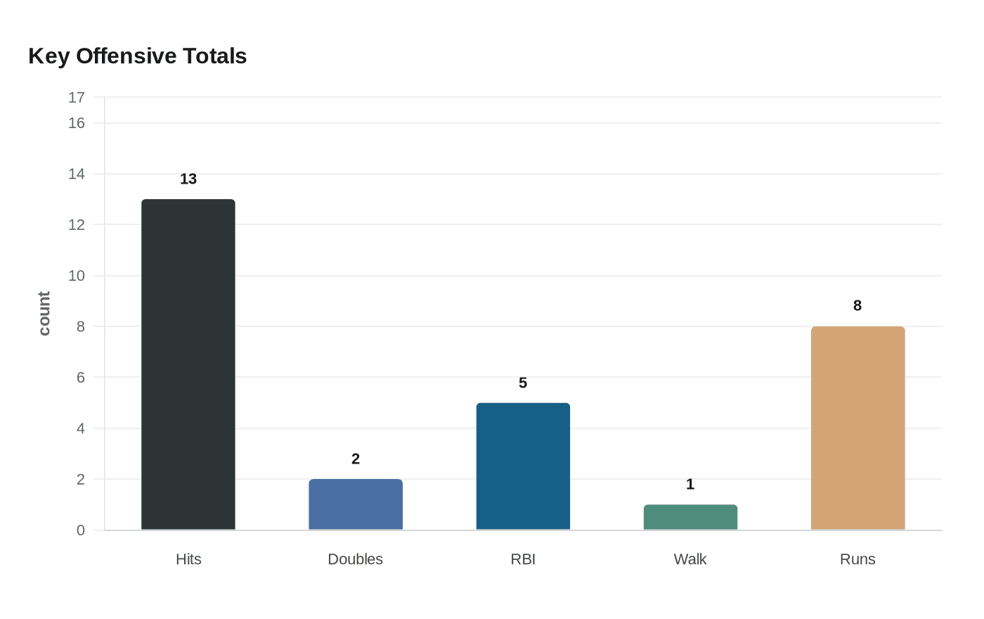 Data visualization chart