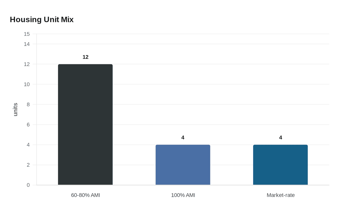 Data visualization chart