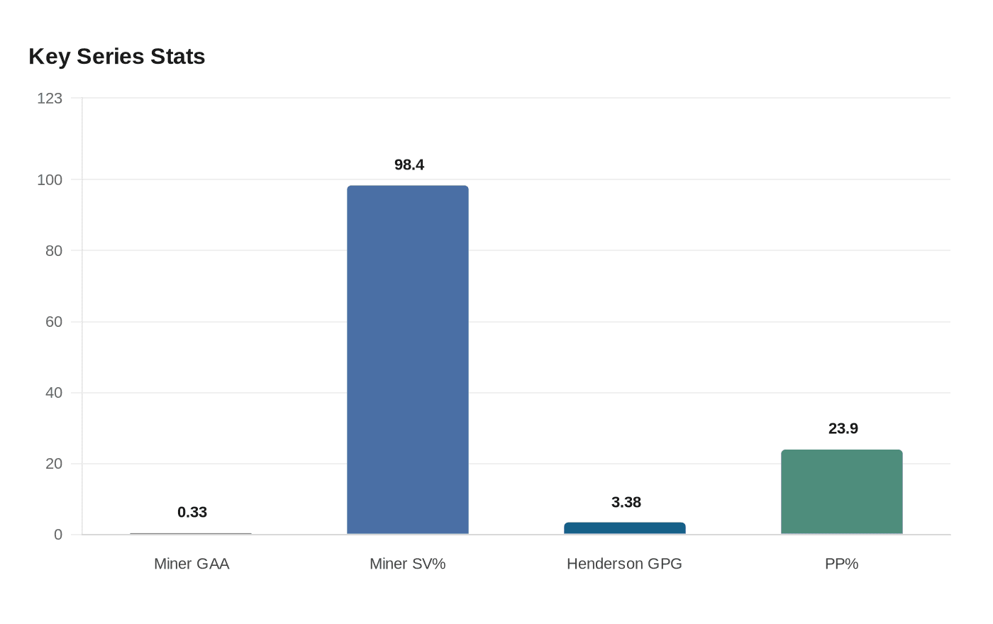 Data visualization chart