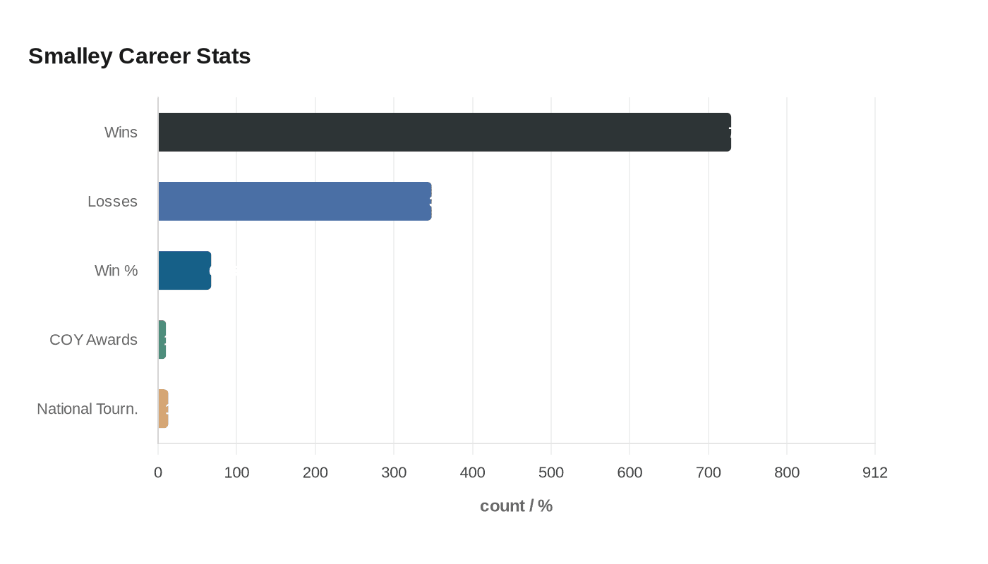Data visualization chart