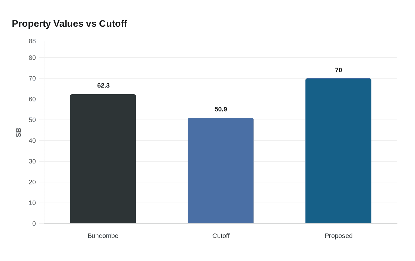 Data visualization chart