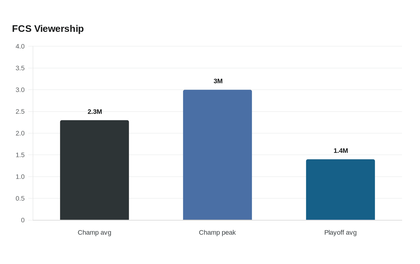 Data visualization chart